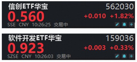 AI安全引关注！AI技术发展，放大网络安全刚需！信创ETF华宝（562030）涨超2.5%，软件开发ETF摸高1%
